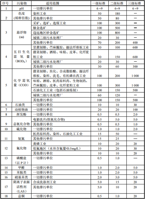 酸洗磷化廢水處理