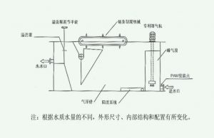 氣浮機(jī)結(jié)構(gòu)圖紙及原理介紹（氣浮機(jī)用途有哪些）-2