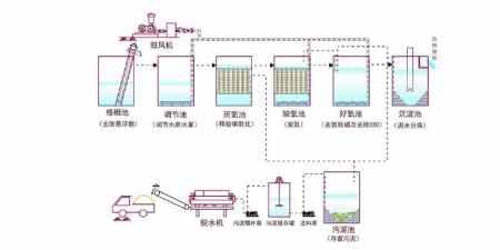 a2o含油污水處理工藝流程及設(shè)備簡介（生活污水a(chǎn)2o處理工藝分享）